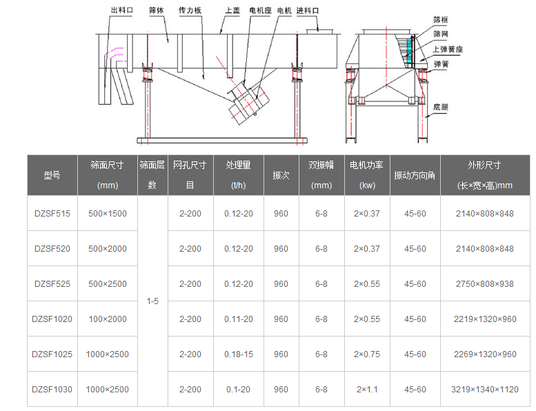 花椒直線篩技術參數(shù)